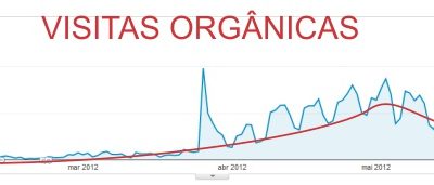 Visitas orgânicas